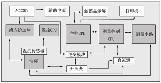 絕緣油介損測(cè)試儀內(nèi)部功能構(gòu)造框圖 絕緣油介損測(cè)試儀內(nèi)部功能構(gòu)造框圖