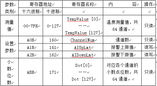 大電流溫升試驗(yàn)裝置寄存器地址列表 大電流溫升試驗(yàn)裝置寄存器地址列表